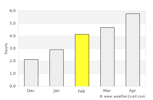 Waterloo average rain in February