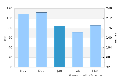 Waterloo average rain in January