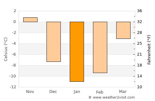 Waterloo average temperature in January