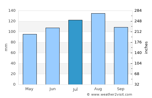 Waterloo average rain in July