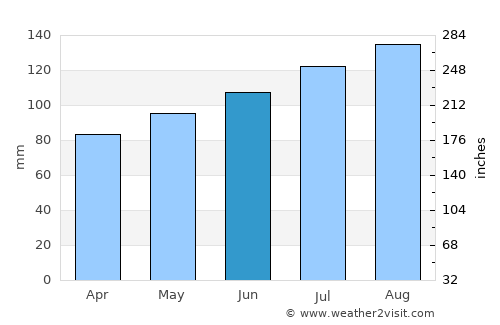 Waterloo average rain in June