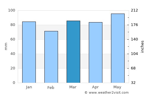Waterloo average rain in March