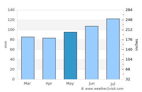 Waterloo average rain in May
