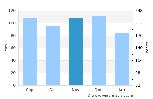 Waterloo average rain in November