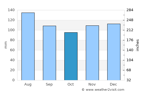 Waterloo average rain in October