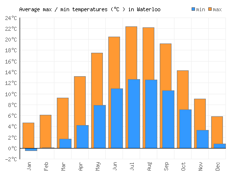 Waterloo average minimum / maximum temperatures (Celsius)