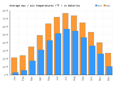 Waterloo average minimum / maximum temperatures (Fahrenheit)