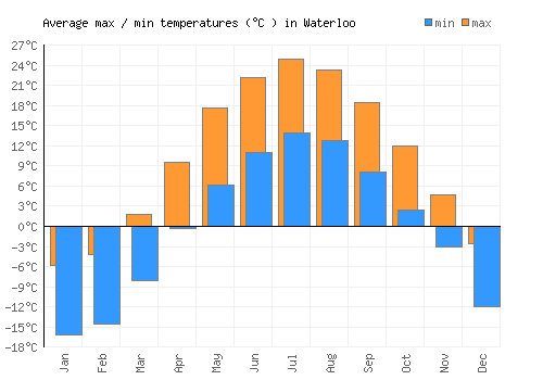 Waterloo average minimum / maximum temperatures (Celsius)