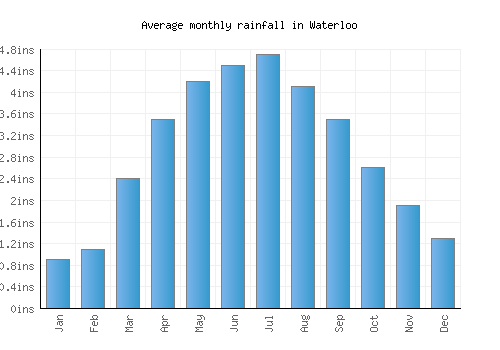 Waterloo monthly rainfall chart (inches)