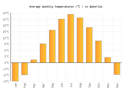 Waterloo average temperature chart (Celsius)