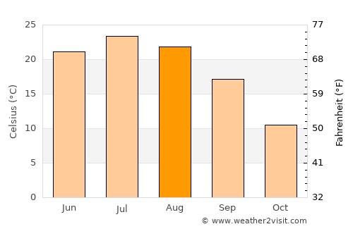 Waterloo average temperature in August