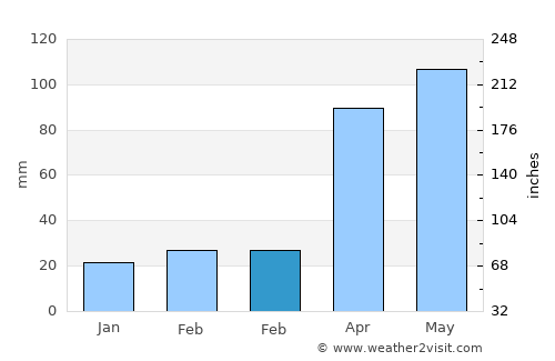 Waterloo average rain in February