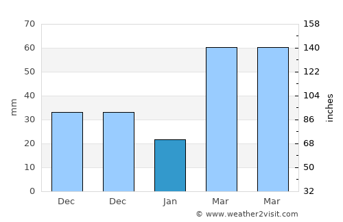 Waterloo average rain in January