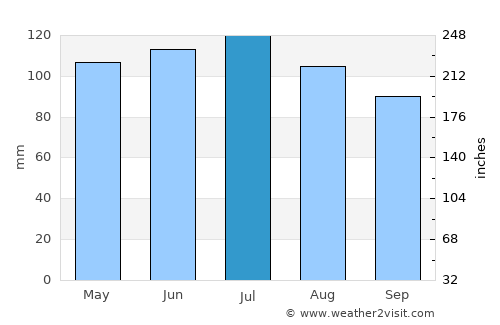 Waterloo average rain in July
