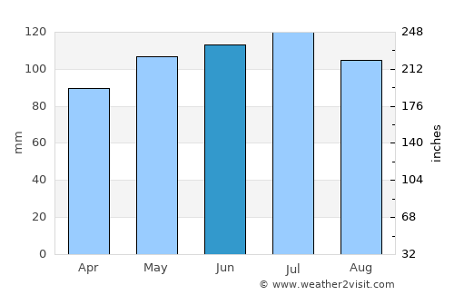 Waterloo average rain in June