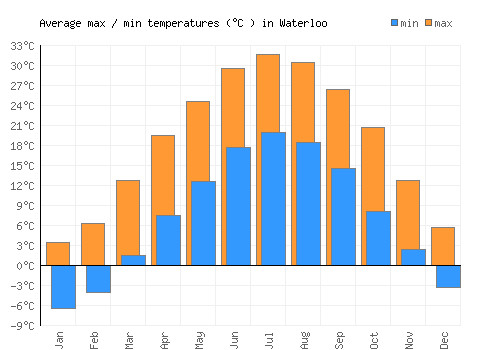 Waterloo average minimum / maximum temperatures (Celsius)