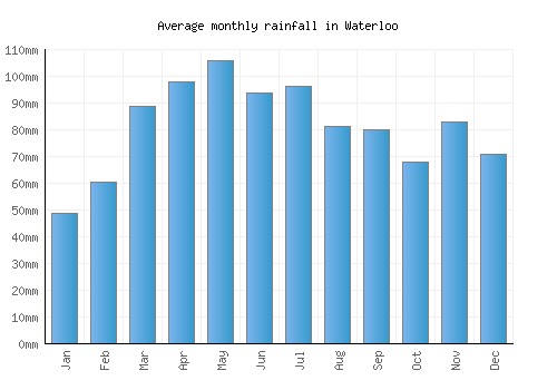 Waterloo monthly rainfall chart (mm)