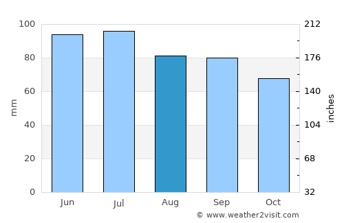Waterloo average rain in August