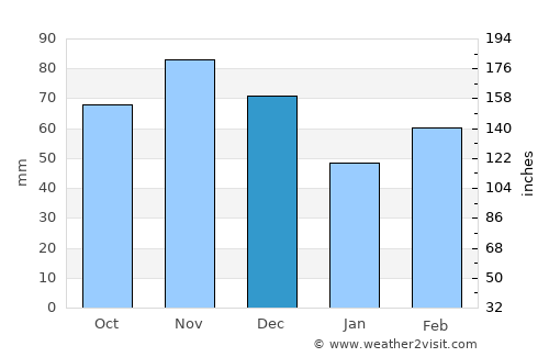 Waterloo average rain in December
