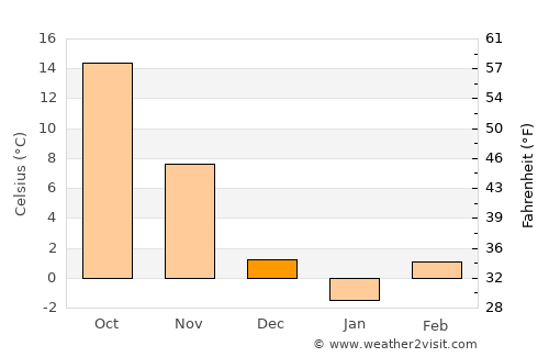 Waterloo average temperature in December