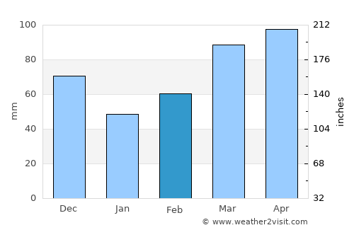 Waterloo average rain in February