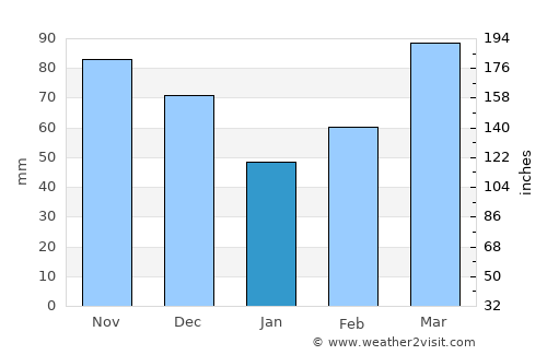 Waterloo average rain in January