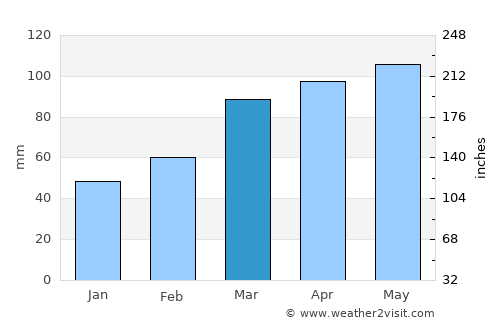 Waterloo average rain in March