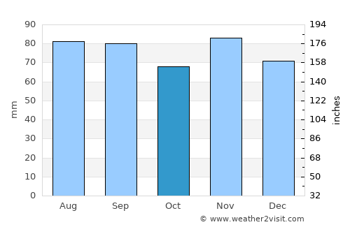 Waterloo average rain in October