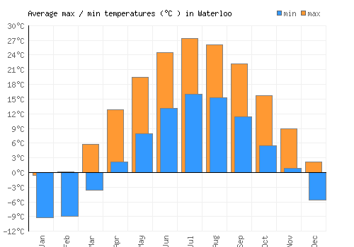 Waterloo average minimum / maximum temperatures (Celsius)