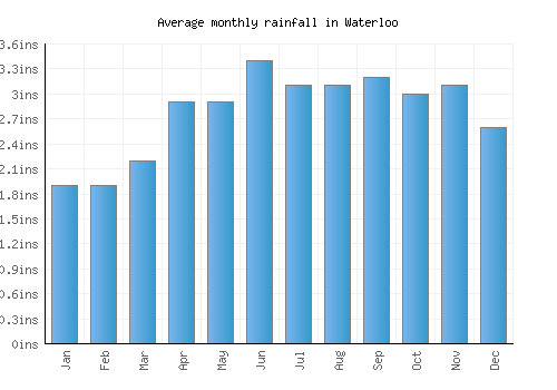 Waterloo monthly rainfall chart (inches)