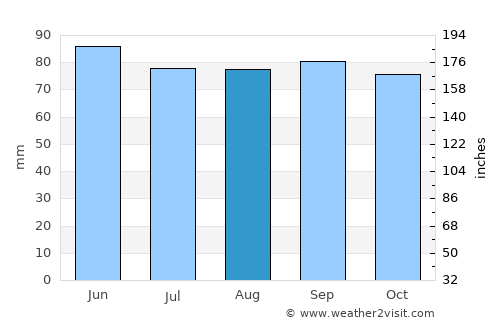 Waterloo average rain in August