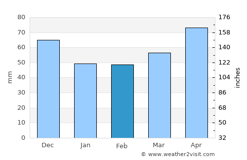 Waterloo average rain in February