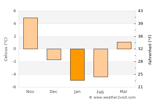 Waterloo average temperature in January