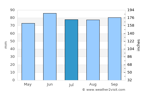 Waterloo average rain in July