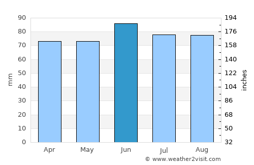 Waterloo average rain in June