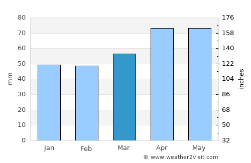 Waterloo average rain in March