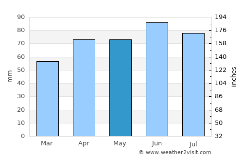 Waterloo average rain in May