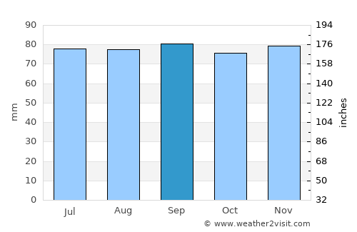 Waterloo average rain in September