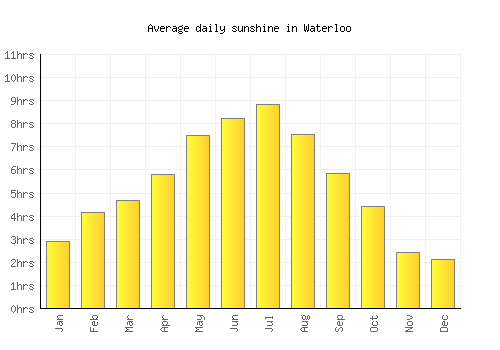 Waterloo average daily sunshine chart