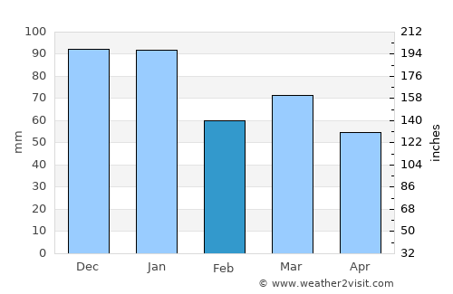 Waterlooville average rain in February