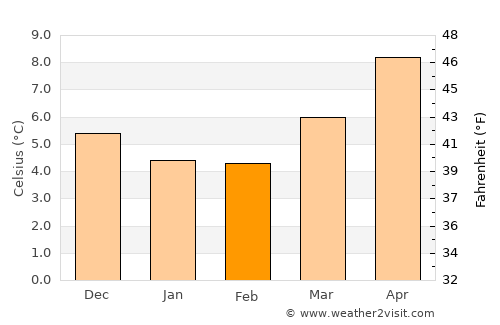 Waterlooville average temperature in February