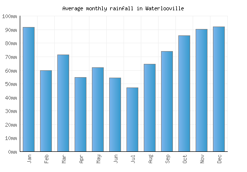 Waterlooville monthly rainfall chart (mm)
