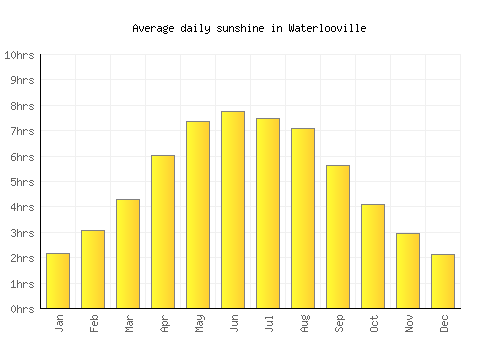 Waterlooville average daily sunshine chart