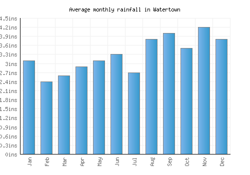 Watertown monthly rainfall chart (inches)
