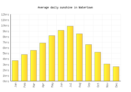 Watertown average daily sunshine chart