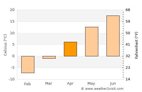 Watertown average temperature in April