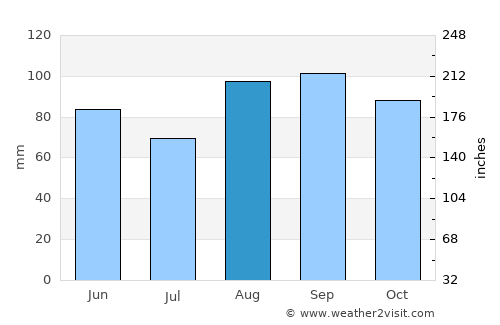 Watertown average rain in August