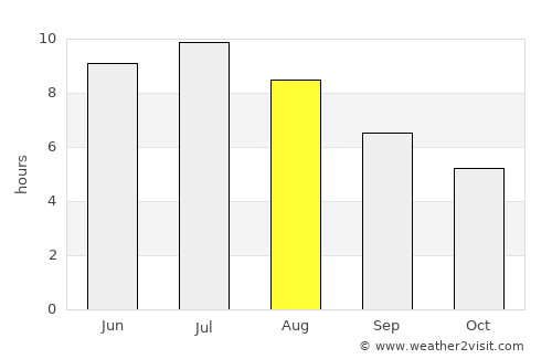 Watertown average rain in August