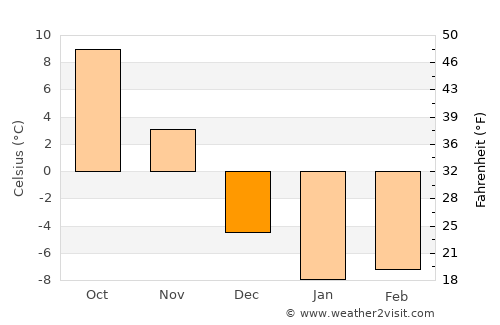 Watertown average temperature in December