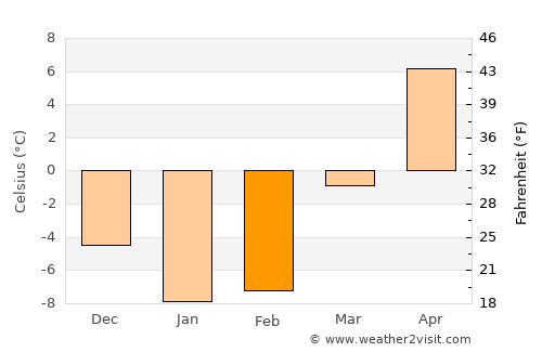 Watertown average temperature in February